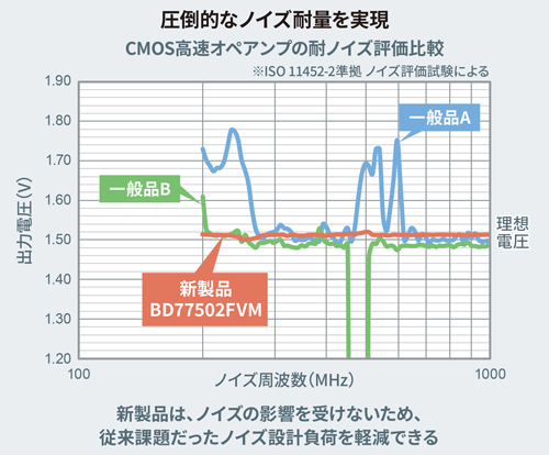 圧倒的なノイズ耐量を実現