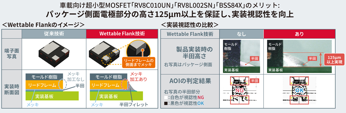 車載向け超小型MOSFET「RV8C010UN」「RV8L002SN」「BSS84X」のメリット：パッケージ側面電極部分の高さ125μm以上を保証し、実装視認性を向上