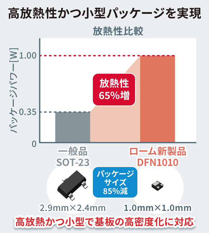 高放熱性かつ小型パッケージを実現