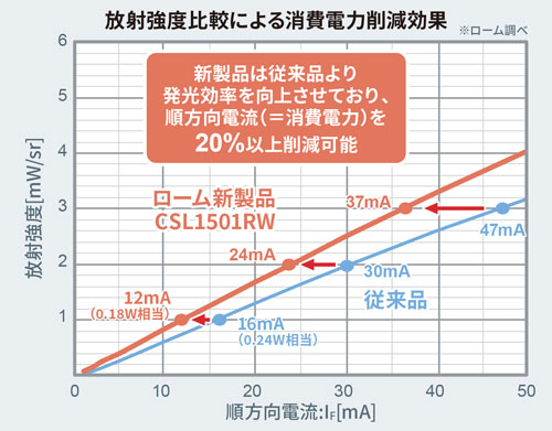 放射強度比較による消費電力削減効果