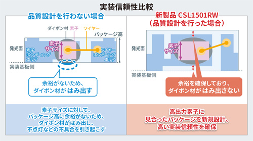 実装信頼性比較