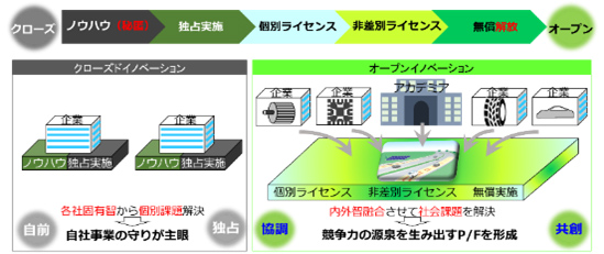 オープンイノベーションと従来の研究開発