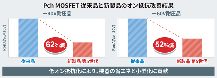 Pch MOSFET従来品と新製品のオン抵抗改善結果