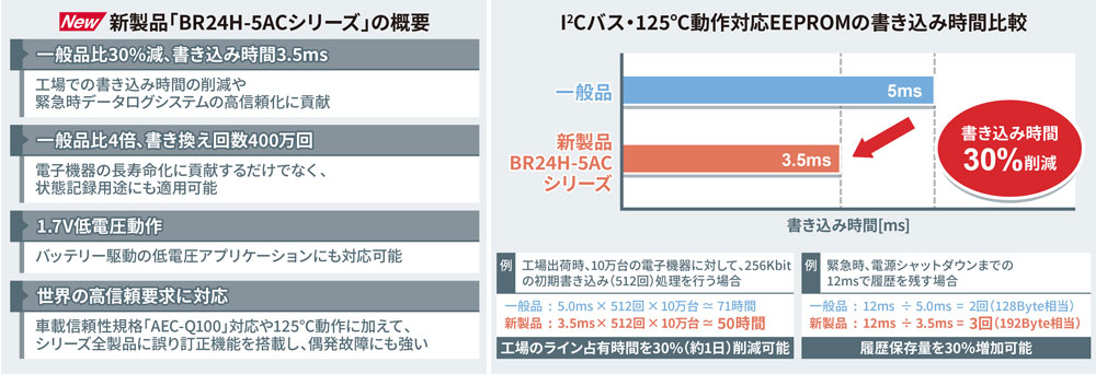 新製品「BR24H-5ACシリーズ」の概要 I2Cバス・125℃動作対応EEPROMJの書き込み時間比較