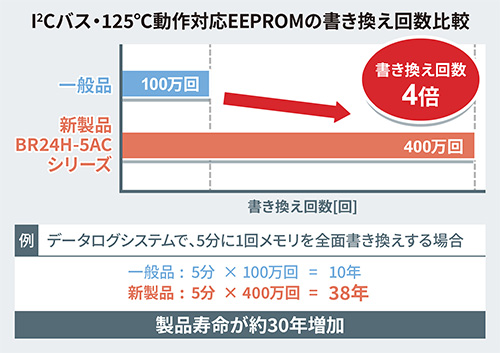 I2Cバス・125℃動作対応EEPROMの書き換え回数比較