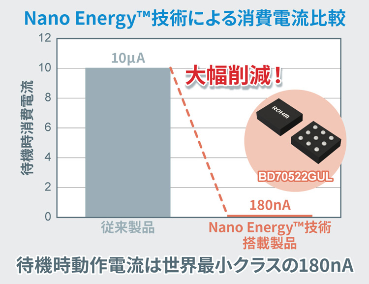 Nano Energy™技術による消費電流比較