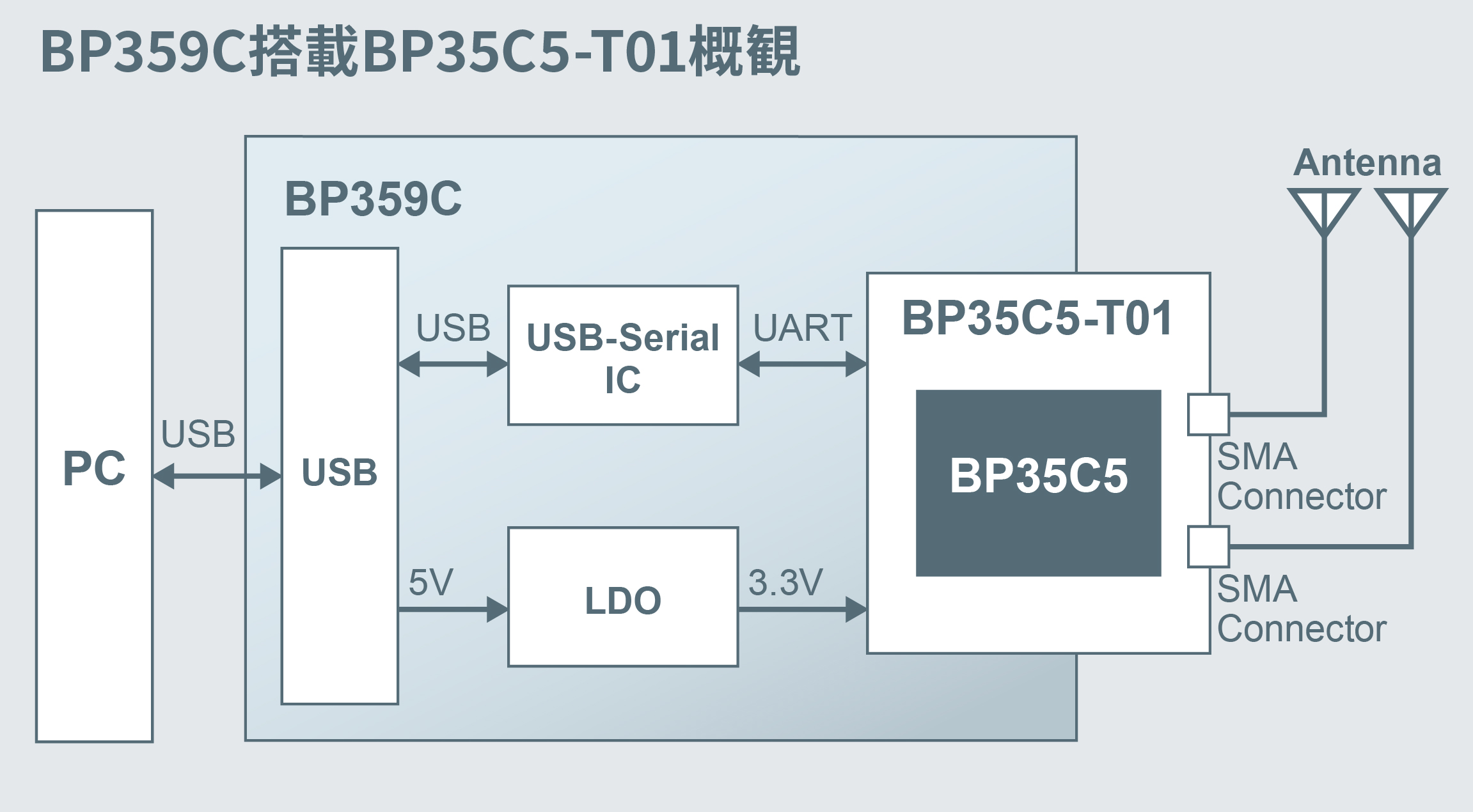 BP359C搭載BP35C5-T01概観