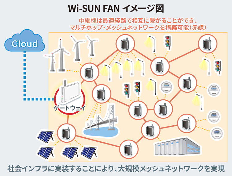 Wi-SUN FAN イメージ図