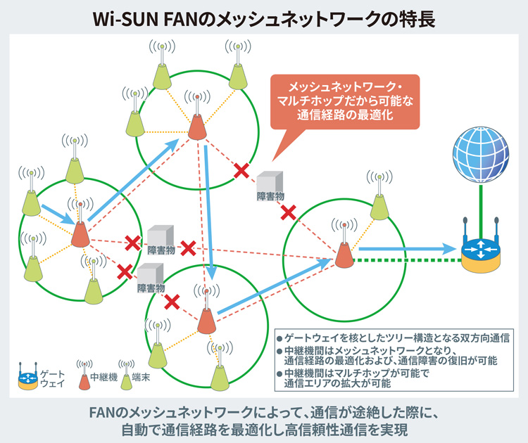 Wi-SUN FANのメッシュネットワークの特長
