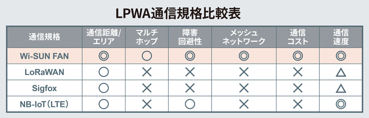 LPWA通信規格比較表