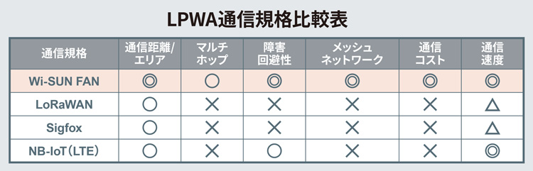 LPWA通信規格比較表