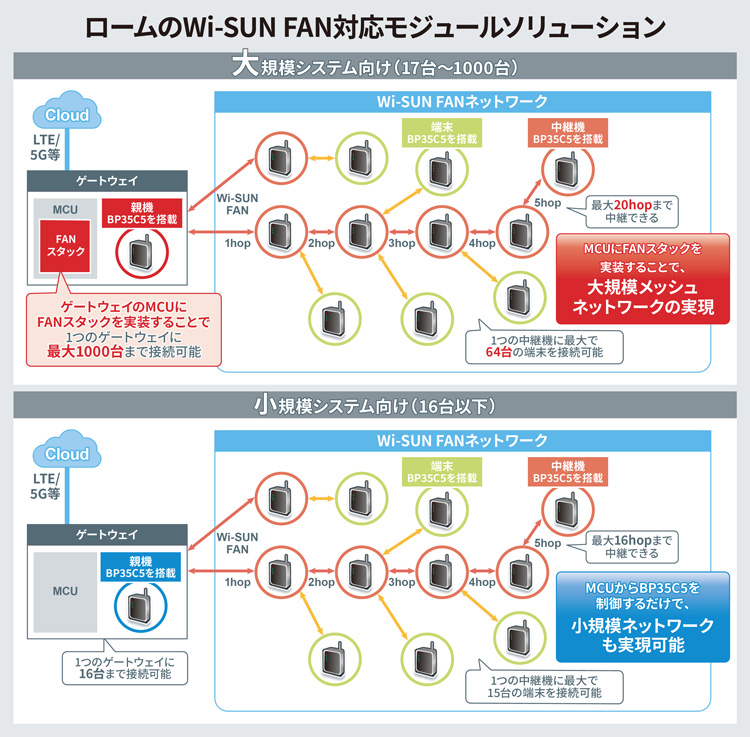 ロームのWi-SUN FAN対応モジュールソリューション