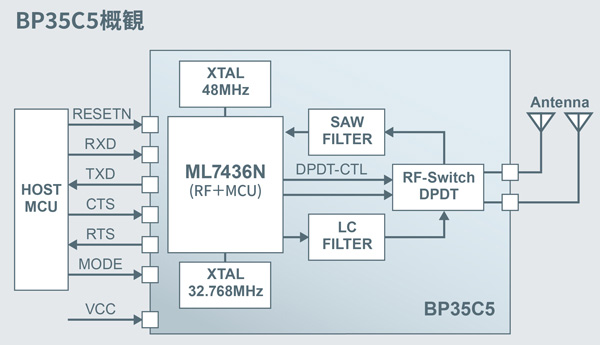 BP35C5概観