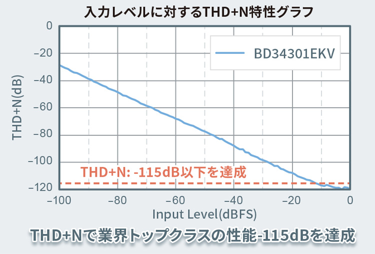 入力レベルに対するTHD+N特性グラフ
