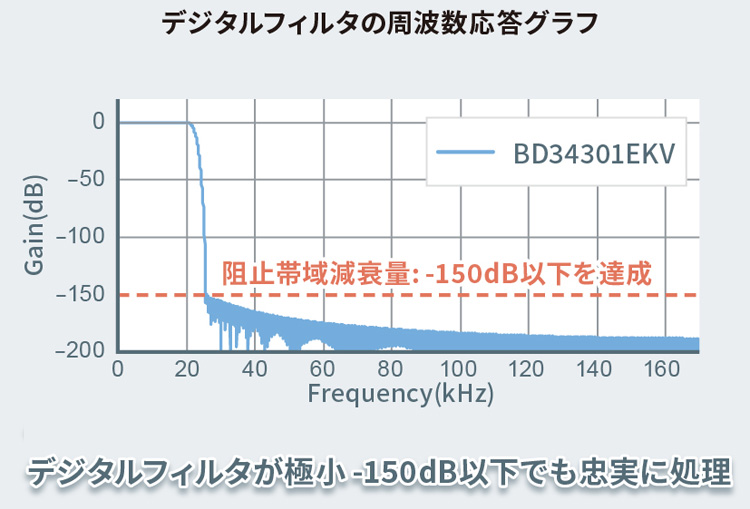 デジタルフィルタの周波数応答グラフ