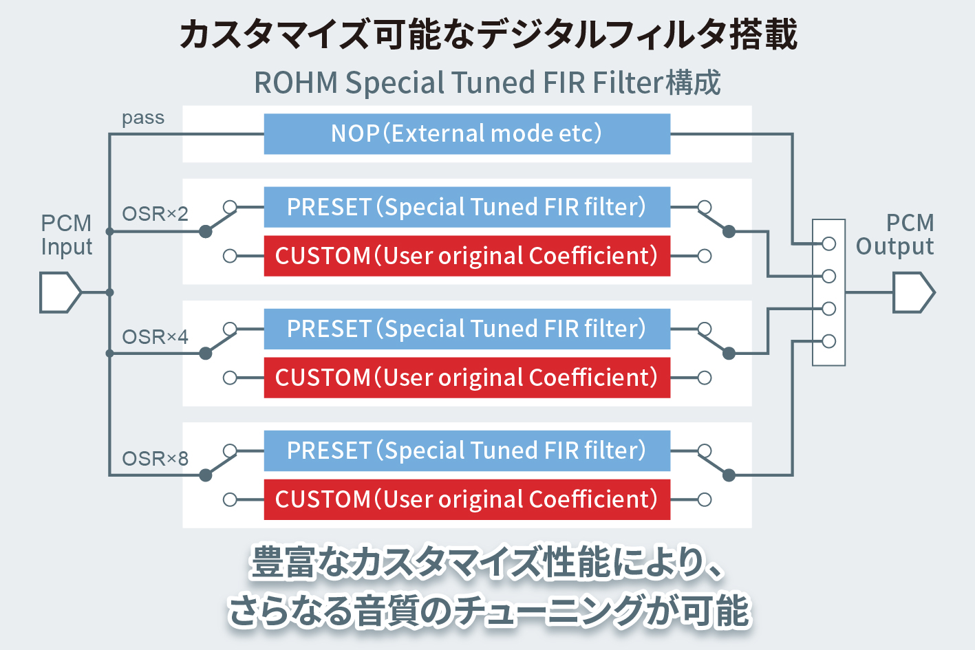 カスタマイズ可能なデジタルフィルタ搭載