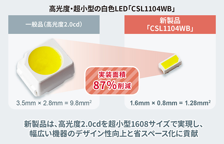 高光度・超小型の白色LED「CSL1104WB」