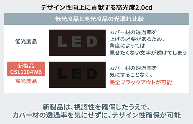 デザイン性向上に貢献する高光度2.0cd