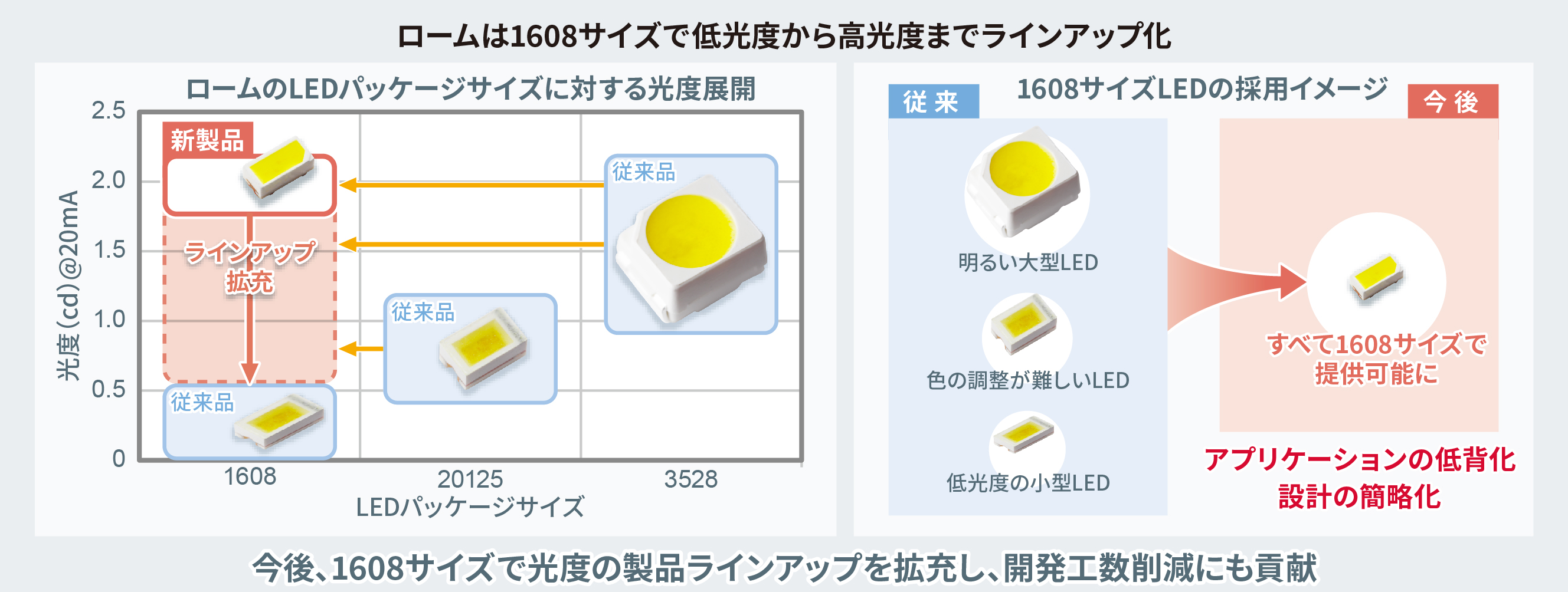 ロームは1608サイズで低光度から高光度までラインアップ化