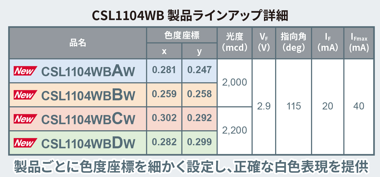 高光度2.0cdを超小型1608サイズで実現した、業界最小クラスの高