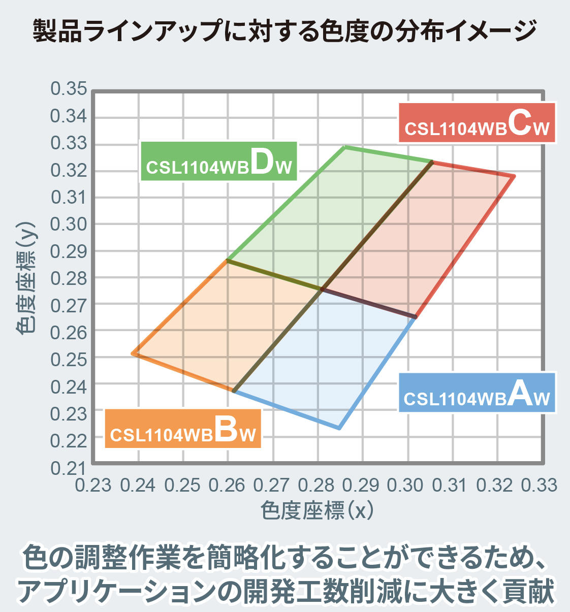 製品ラインアップに対する色度の分布イメージ