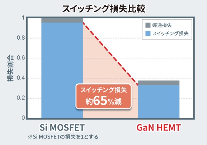 シリコンデバイス比でスイッチング損失65%低減