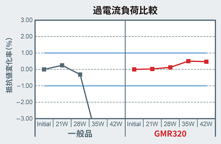 過電流負荷比較