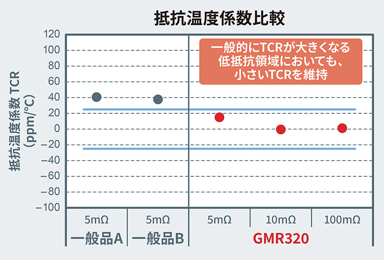 抵抗温度係数比較