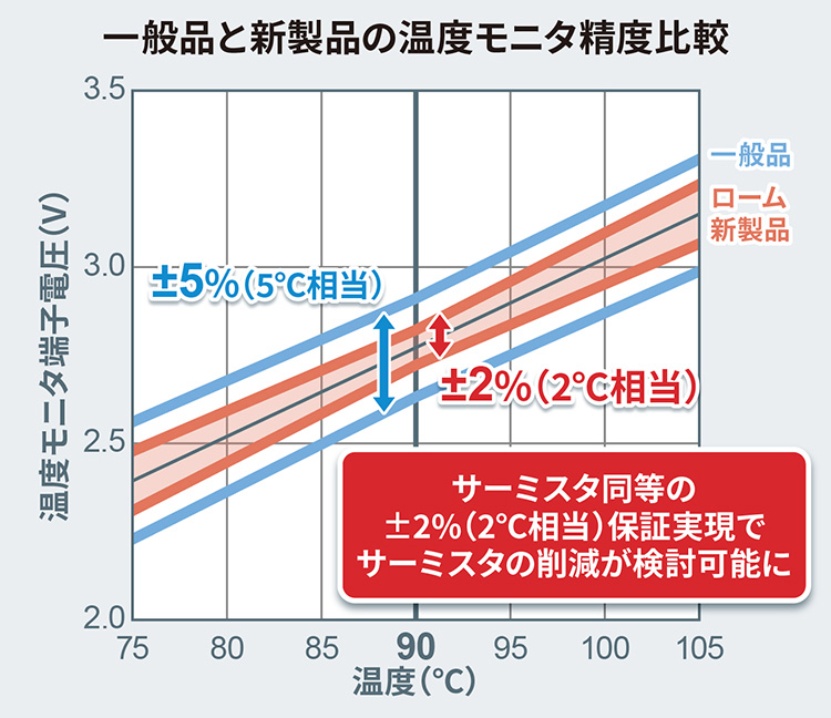 一般品と新製品の温度モニタ精度比較