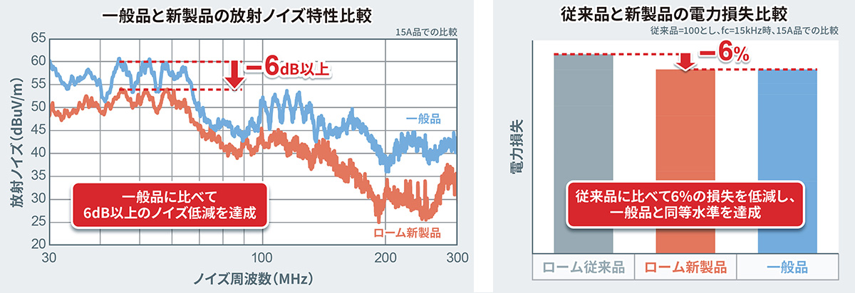 一般品と新製品の放射ノイズ特性比較 従来品と新製品の電力損失比較