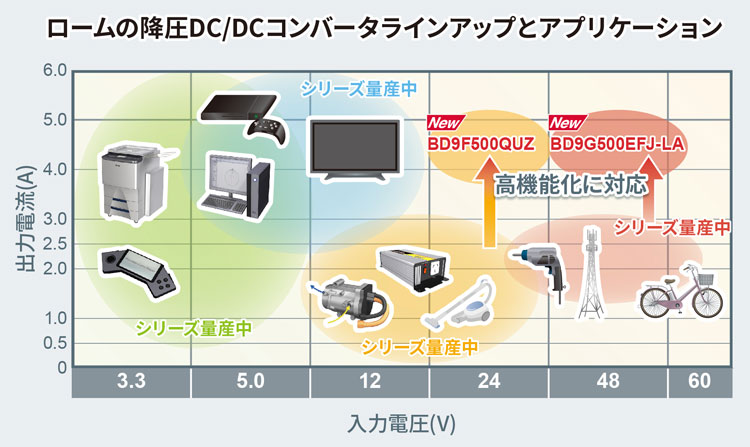 ロームの降圧DC/DCコンバータラインアップとアプリケーション