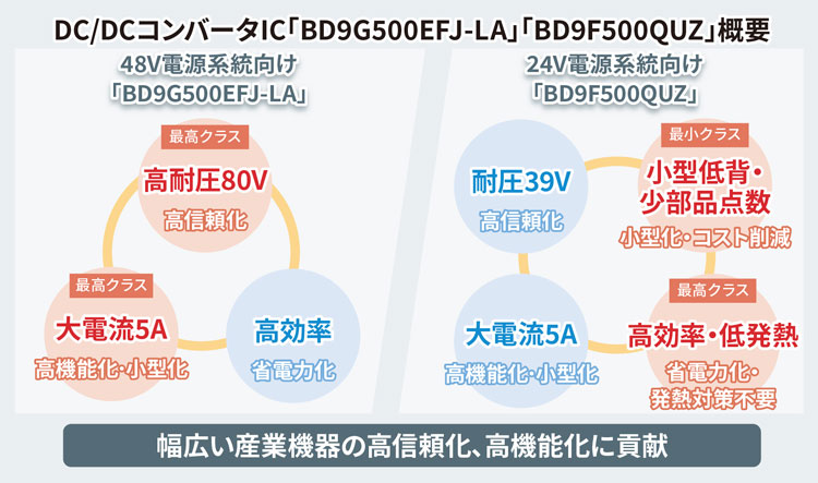 DC/DCコンバータIC「BD9G500EFJ-LA」「BD9F500QUZ」概要