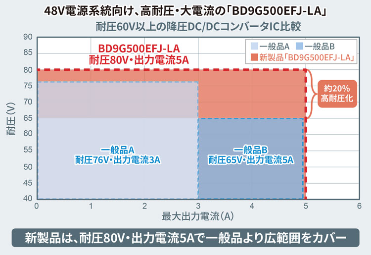 8V電源系統向け、高電圧・大電流の「BD9G500EFJ-LA」