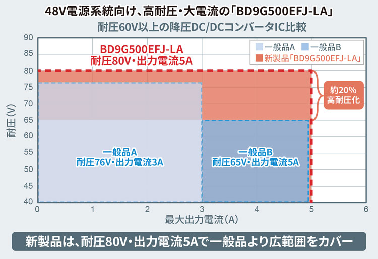 48V電源系統向け、高電圧・大電流の「BD9G500EFJ-LA」