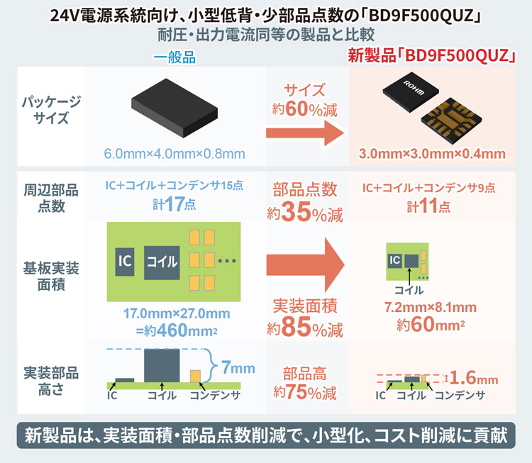 24V電源系統向け、小型低背・小部品点数の「BD9F500QUZ」