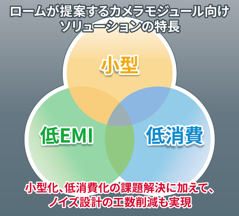 SerDes IC「BU18xMxx-C」及びカメラ向けPMIC「BD86852MUF-C」を