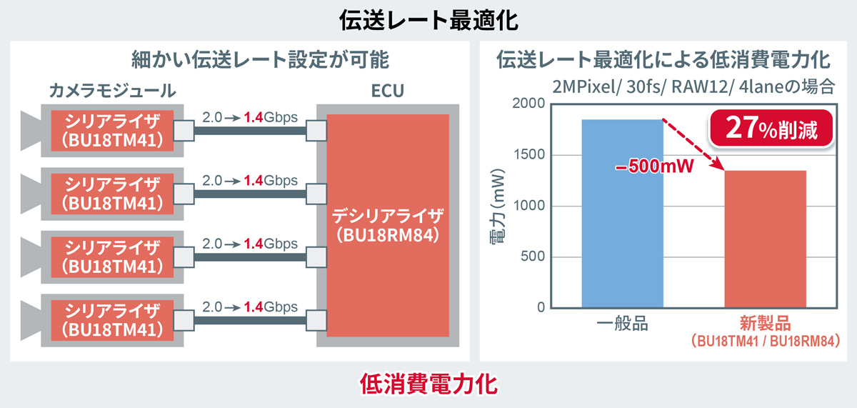 車載カメラモジュールの低消費電力化に貢献する伝送レート最適化