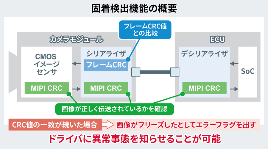 信頼性向上に貢献する固着検出機能