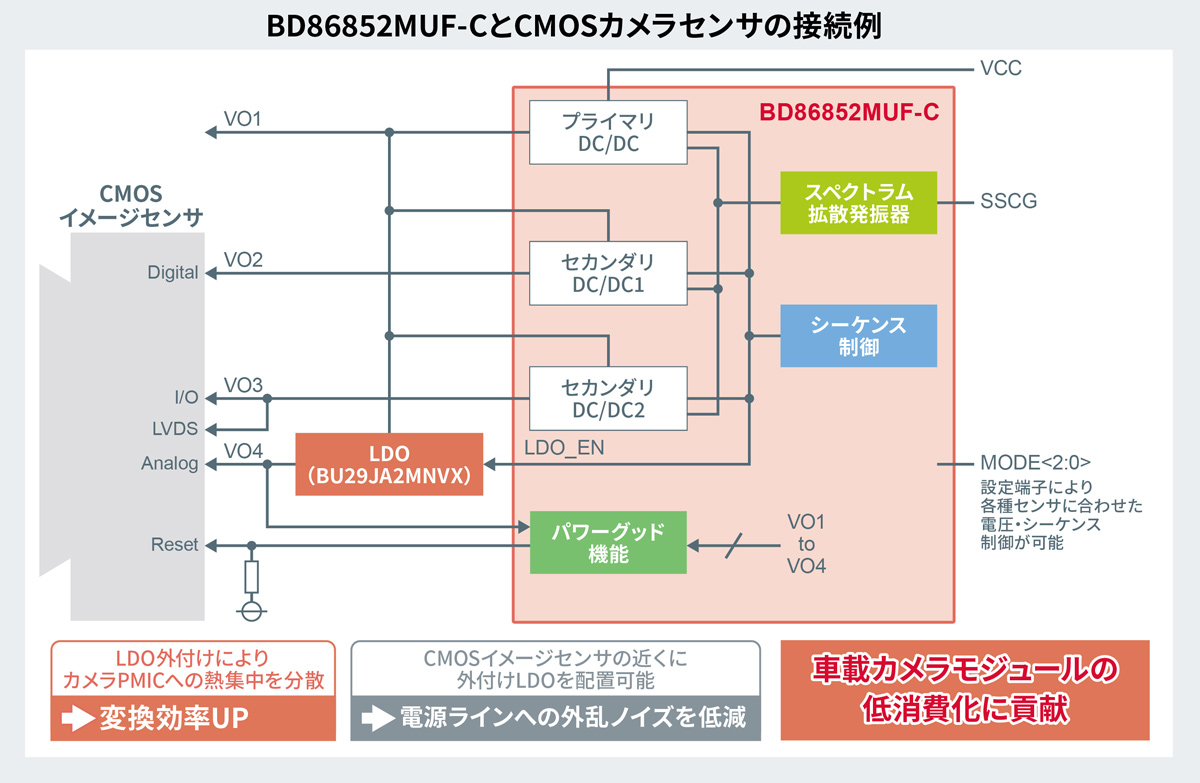 低消費電力化に貢献する高い変換効率