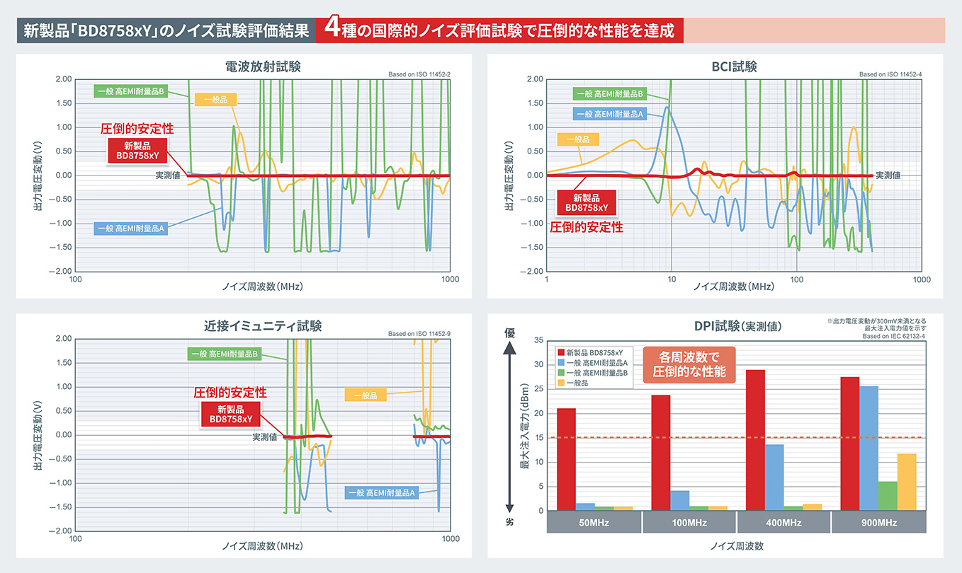 新製品「BD8758xY」のノイズ試験評価結果