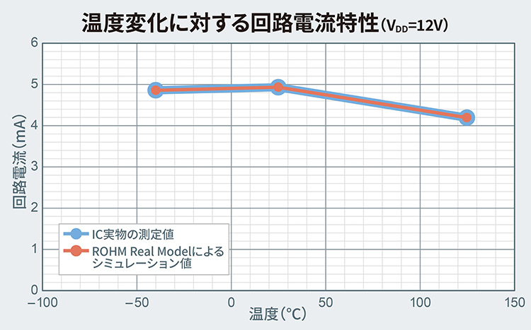 温度変化に対する回路電流特性