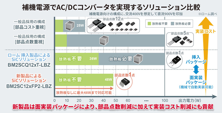 補助電源でAC/DCコンバータを実現するソリューション比較