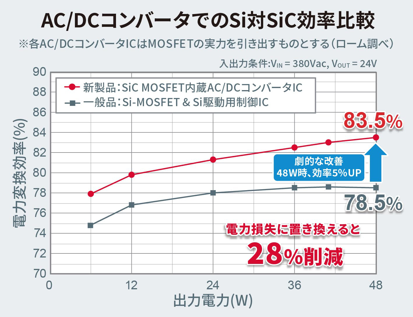 AC/DCコンバータでのSi対Aic効率比較