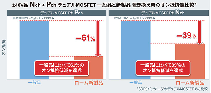 ±40V品Nch+PchデュアルMOSFET一般品と新製品置き換え時のオン抵抗値比較