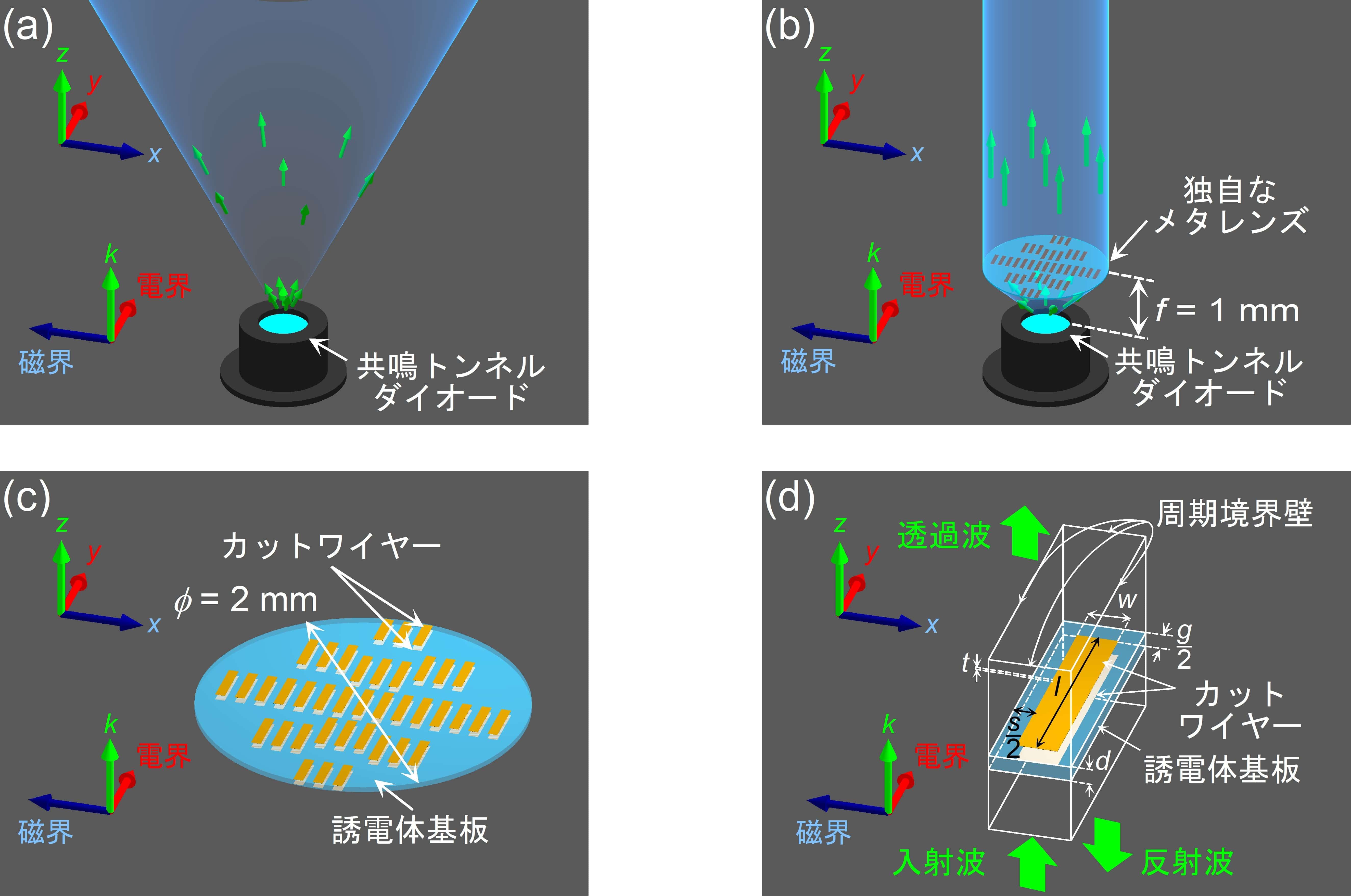 (a) 共鳴トンネルダイオードから放射されるテラヘルツ波、(b) 独自なメタレンズによる高指向性化、独自なメタレンズの(c) 全体構造と(d) 単位構造