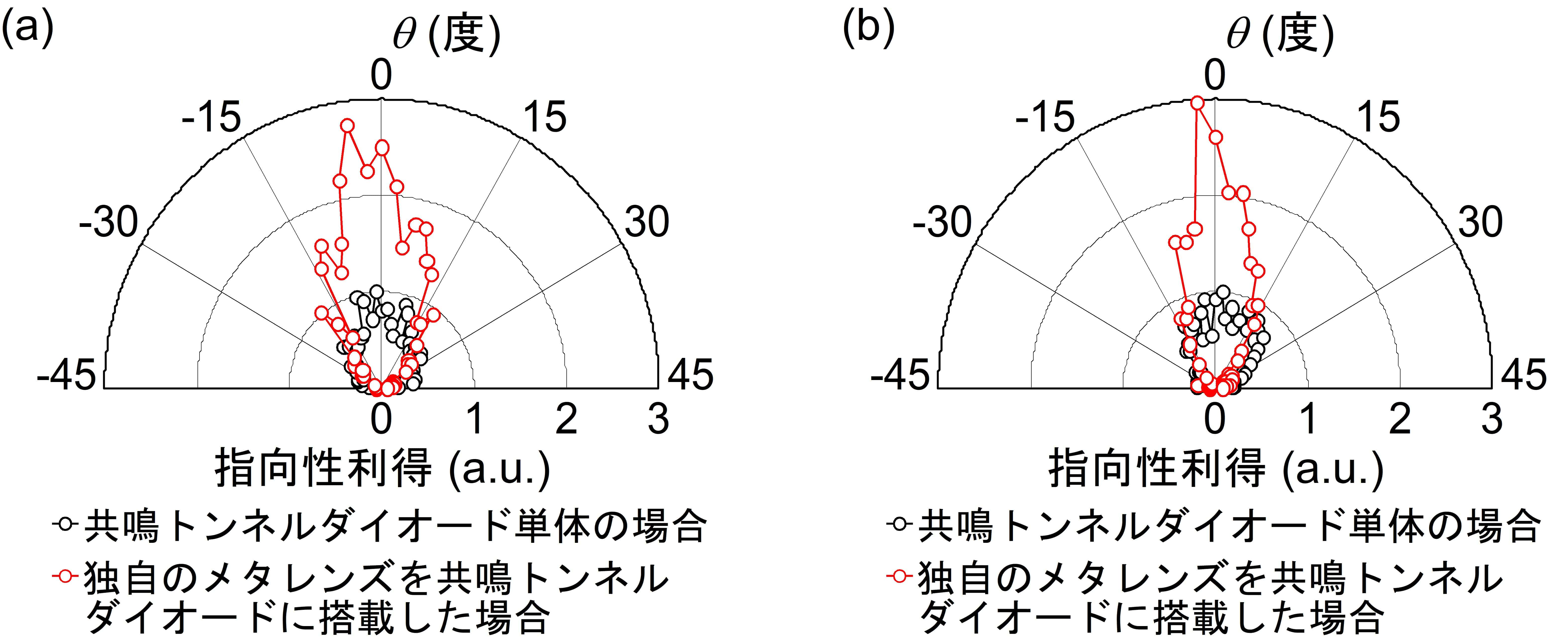 図3 (a) yz面と(b) xz面の指向性の実験結果