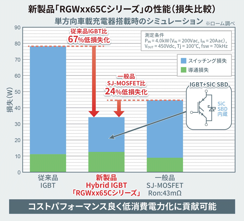 新製品「RGWxx65Cシリーズ」の性能（損失比較）