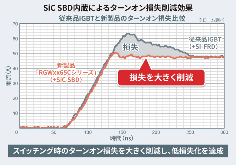 SiC SBD内臓によるターンオン損失削減効果