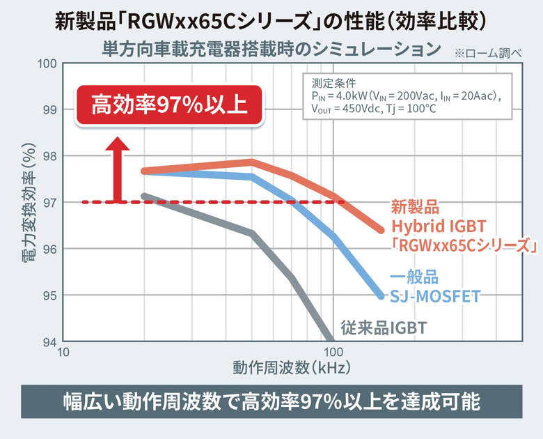新製品「RGWxx65Cシリーズ」の性能（効率比較）