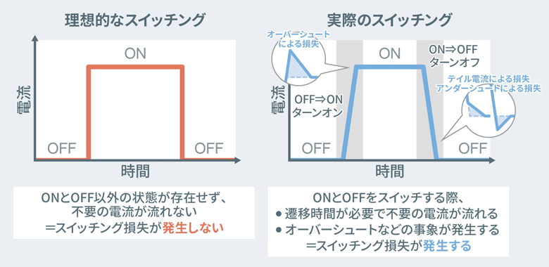 理想的なスイッチング　実際のスイッチング